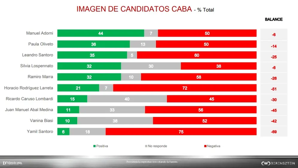 La imagen de los principales candidatos a legisladores en CABA