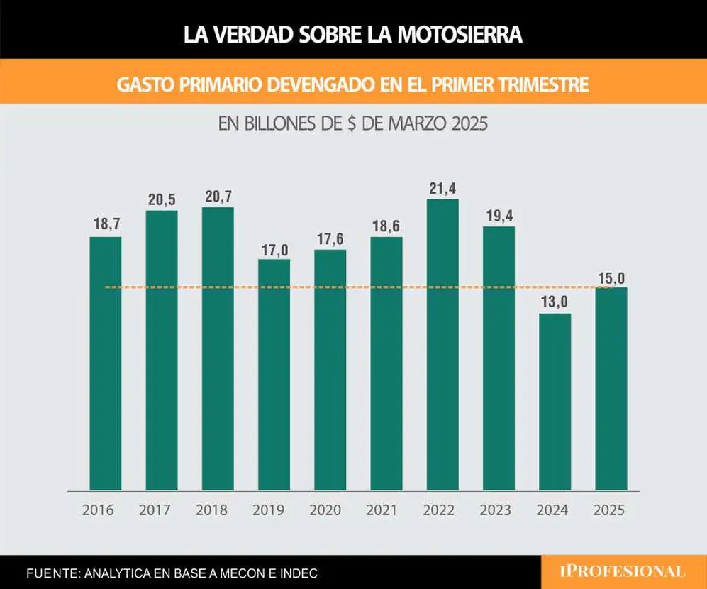 Primer trimestre