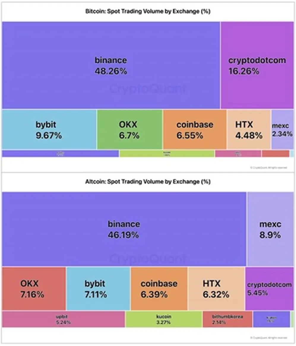 Los volúmenes en otros intercambios han caído a un ritmo más acelerado que en Binance