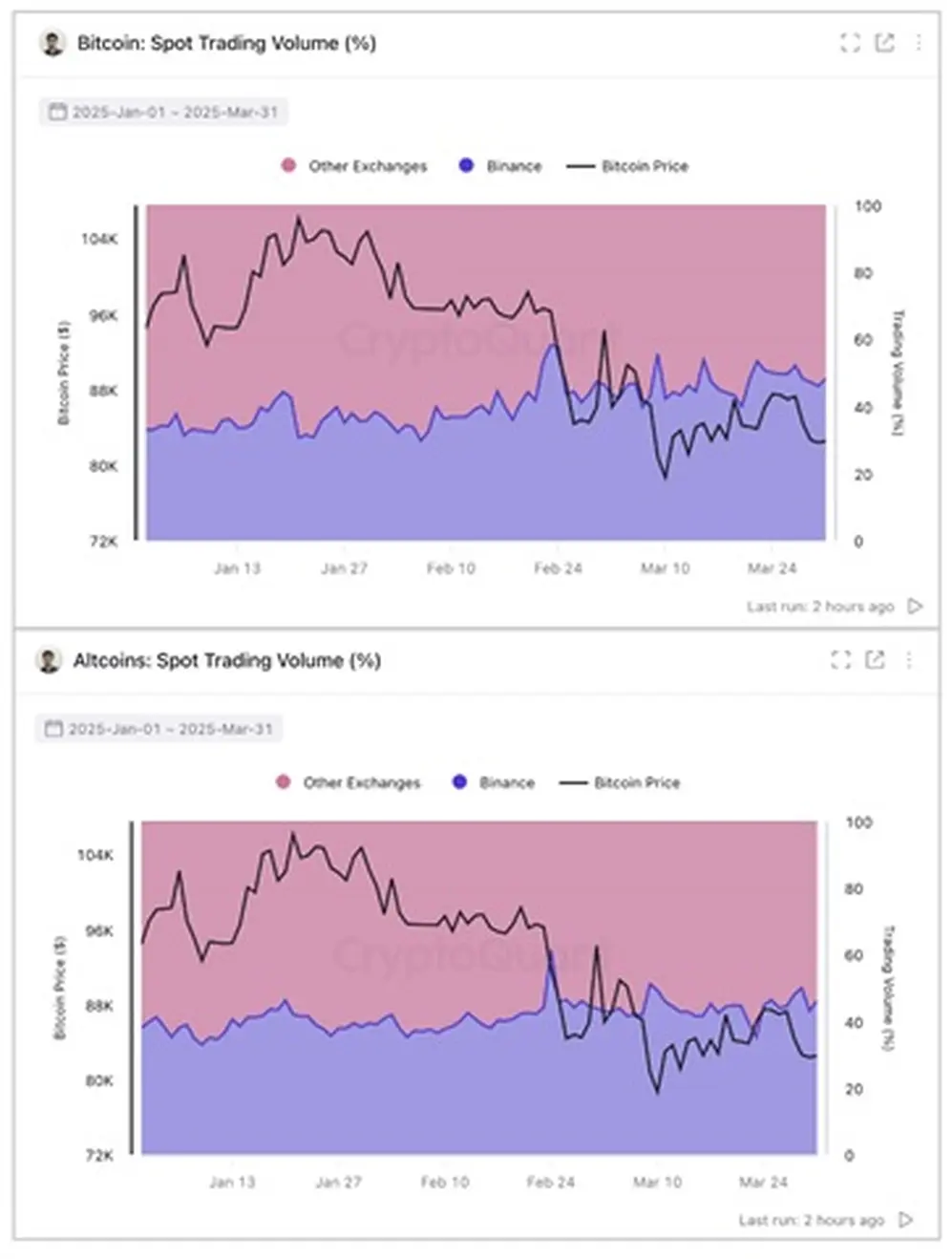 En este período, la participación de Binance en el comercio de altcoins alcanzó el 64%