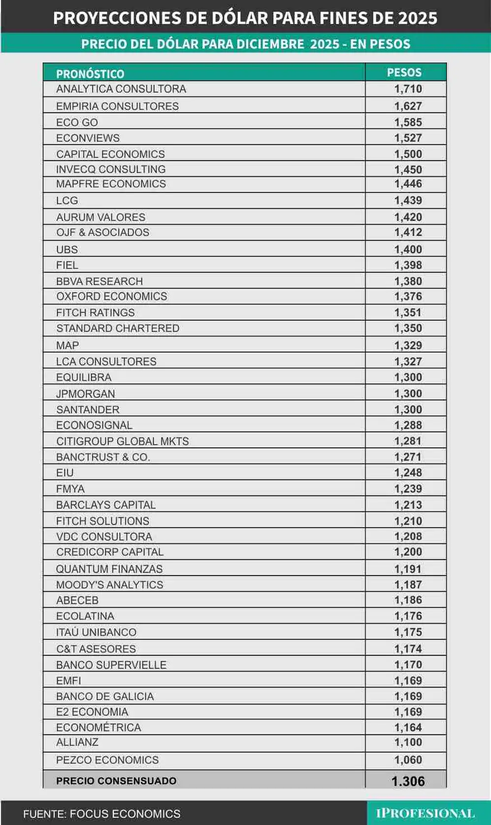 Economistas con nuevas proyecciones para precio de dólar a diciembre.