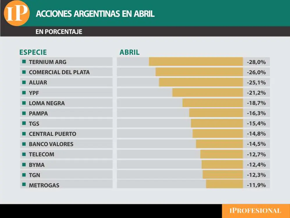 En abril, las acciones argentinas caen un acumulado de hasta 28%.