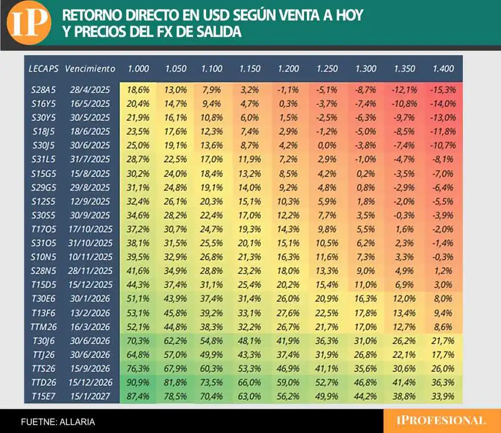 Carry trade con plazo fijo, bonos y billeteras virtuales: cuánto se gana con dólar quieto