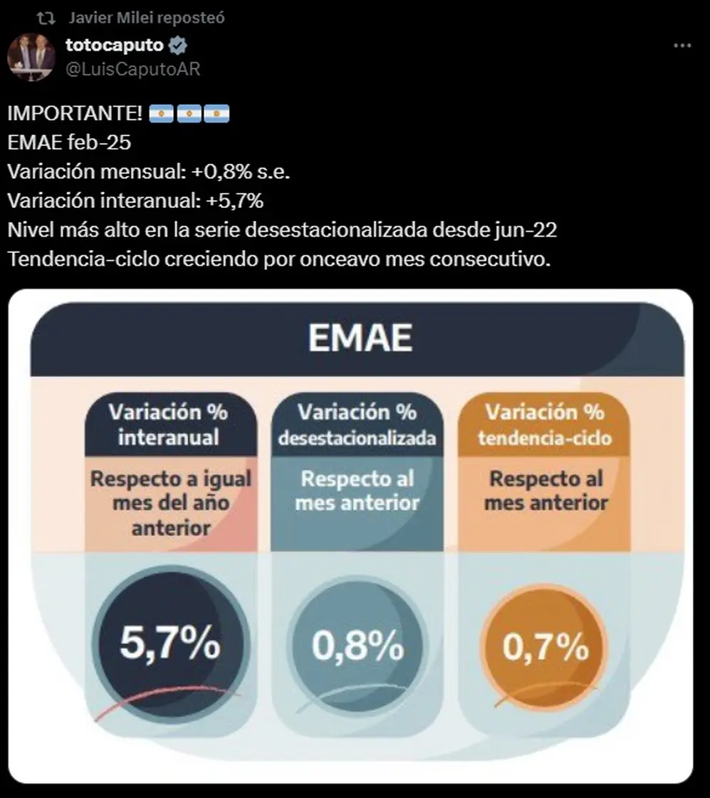 El mensaje de Luis Caputo sobre el dato del EMAE