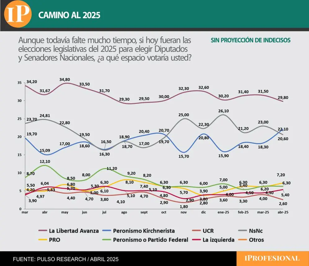 El sondeo electoral mostró al oficialismo a la cabeza pero en caída y a los K en ascenso 