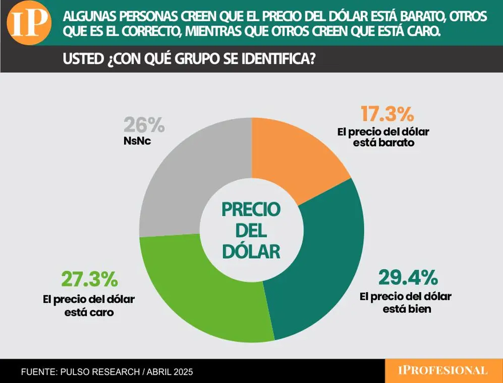 El dólar divide opiniones en momentos en que el Gobierno se enfoca en su precio