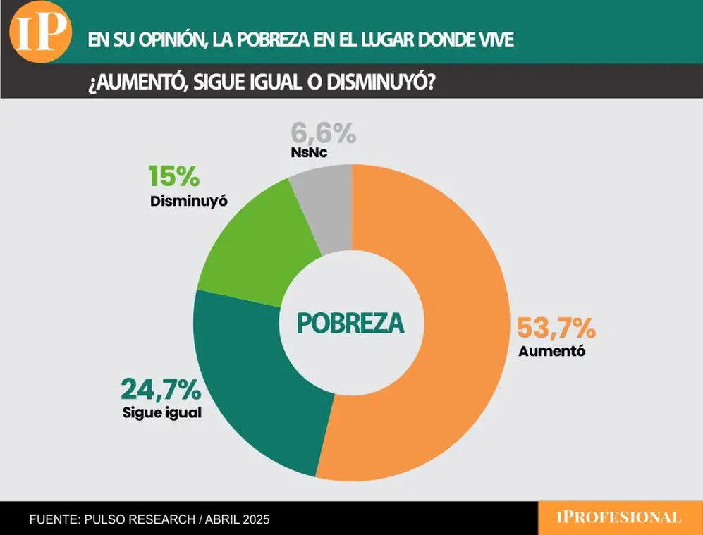 La encuesta arrojó un dato negativo para Milei respecto de la pobreza