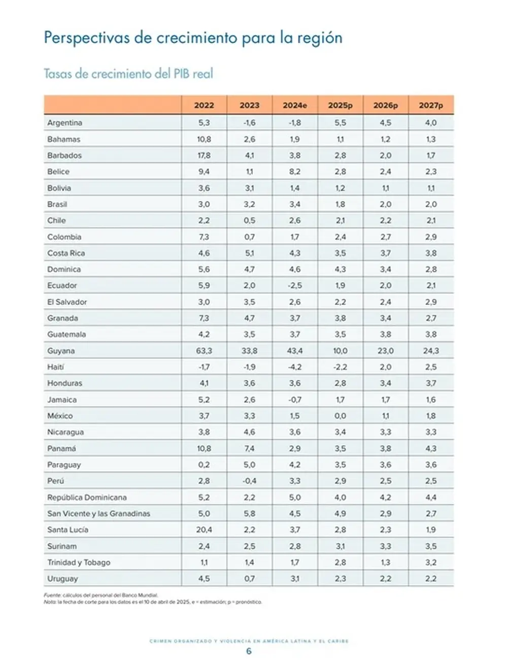Perspectivas de crecimiento de PBI en la región, según el Banco Mundial