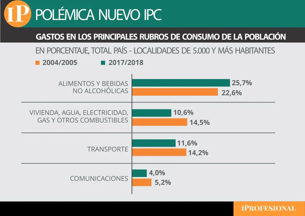 Gastos en los principales rubros de consumo de la población