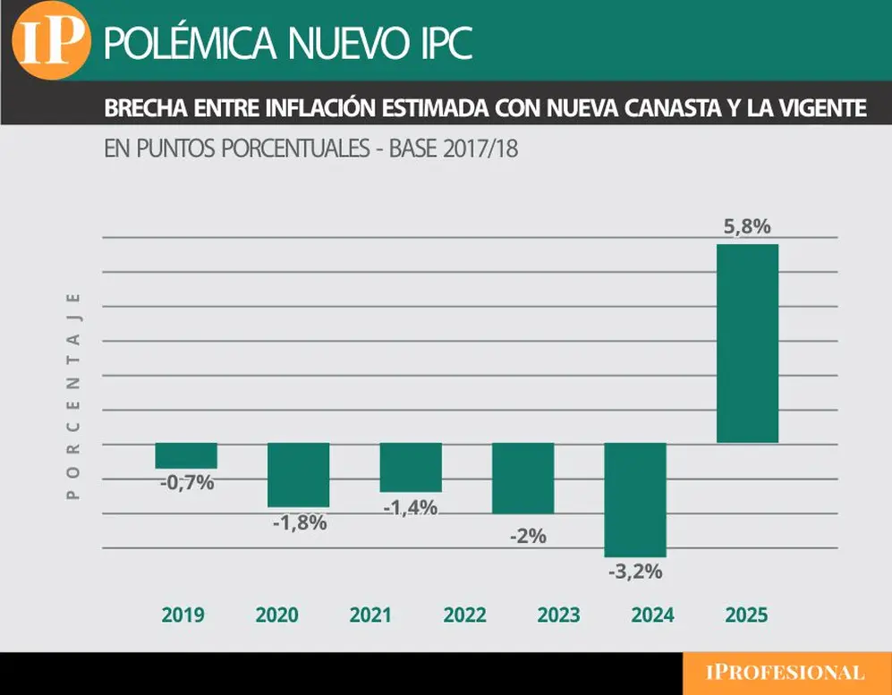 Brecha entre inflación estimada con nueva canasta y la vigente