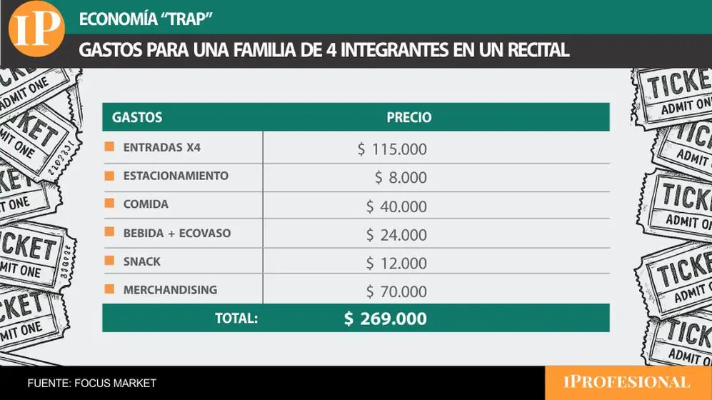 Ir a un recital no es solo una cuestión de entretenimiento, sino también un esfuerzo económico