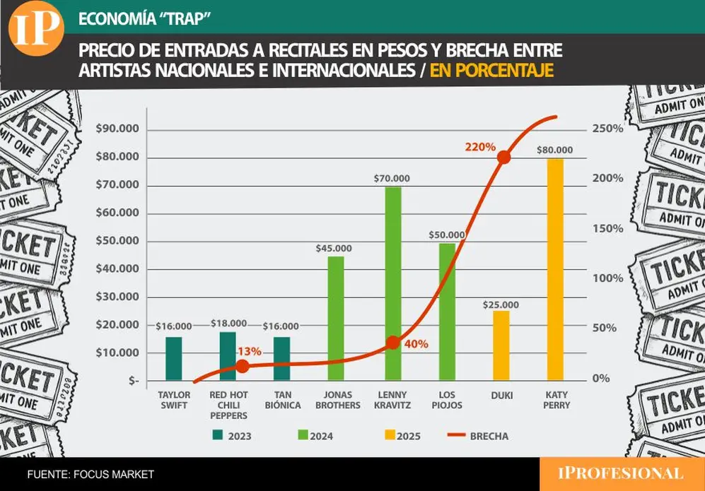 la marcada diferencia de precios entre los artistas internacionales y los nacionales.