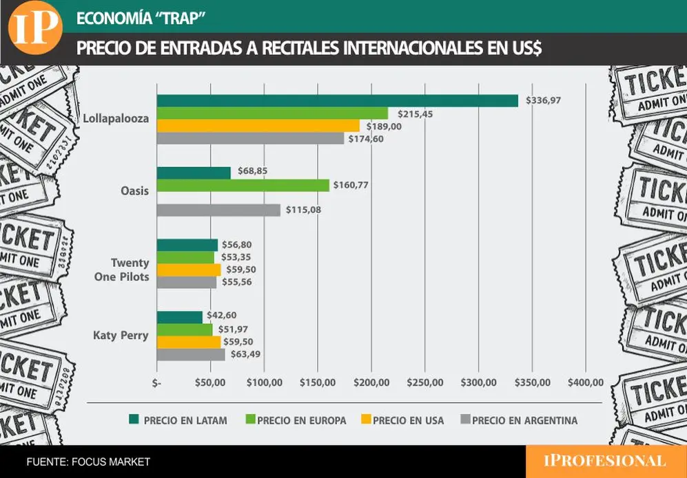 Si bien no hay una regla fija en los precios de las entradas, se pueden identificar tendencias