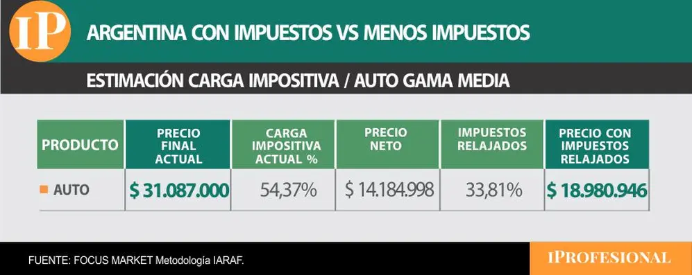 En el caso del auto, el peso de los impuestos en su precio final es altísimo