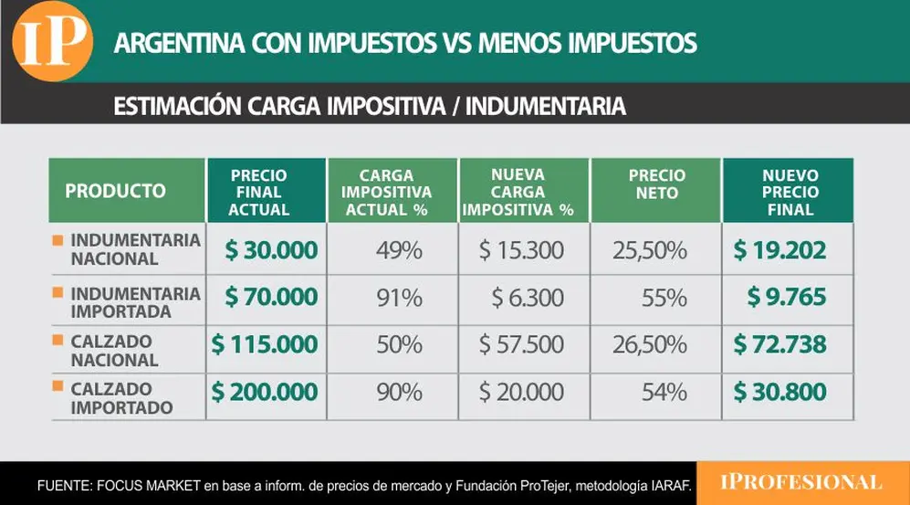 Una prenda nacional que hoy cuesta $30.000 podría bajar a poco más de $19.000