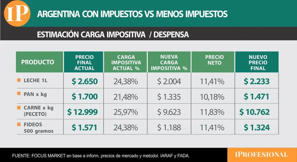 Cuando los impuestos bajan, los precios también