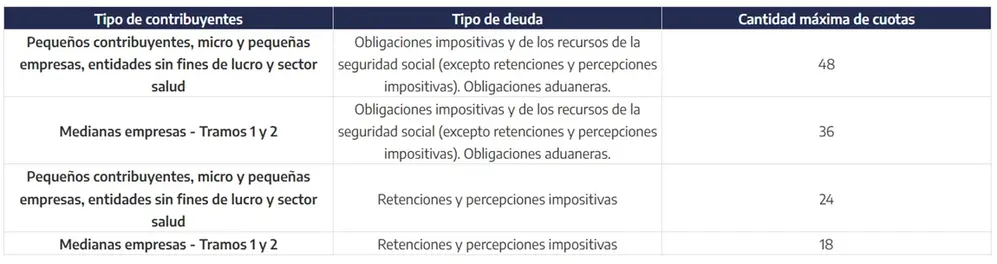ARCA plan de pagos MyPyMEs: ¿Cómo es la financiación?