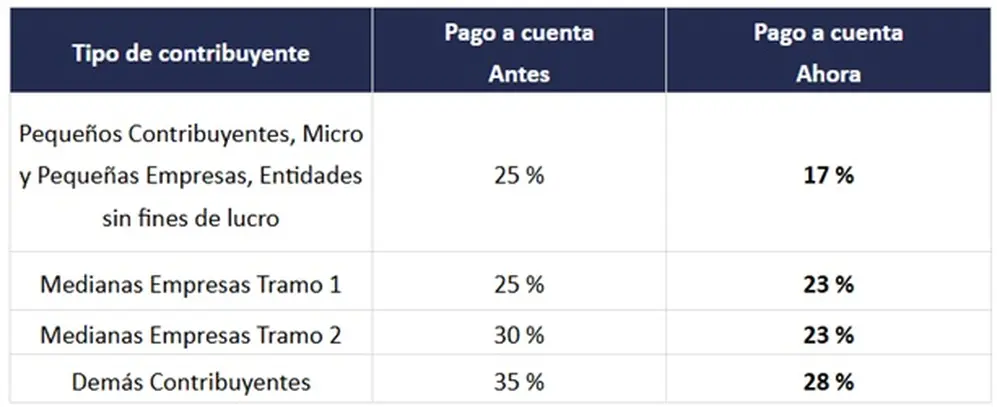 ARCA reduce el porcentaje del pago a cuenta para Bienes Personales y Ganancias