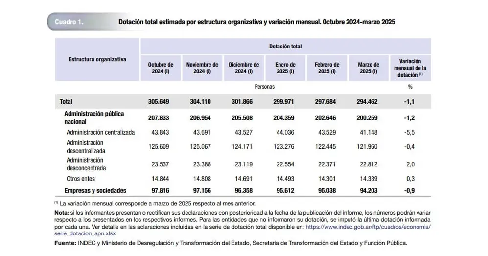 Dotación de la administración pública, empresas y sociedades controladas (INDEC)
