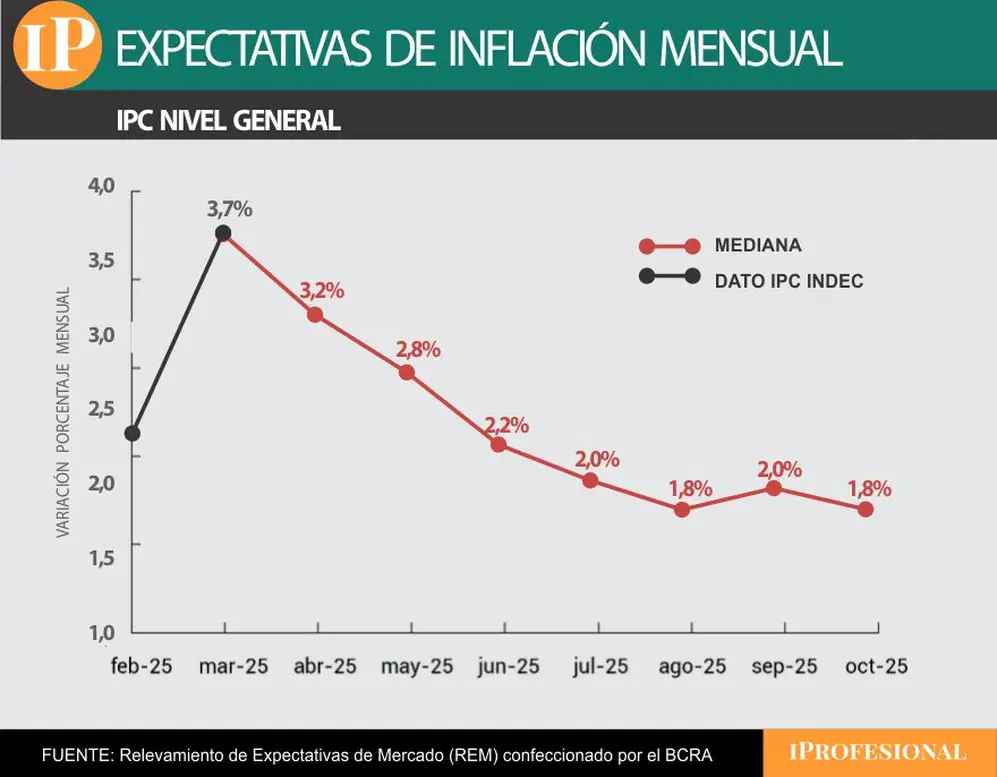 La inflación prevista del pasado abril, para los economistas del REM, es de 3,2%.