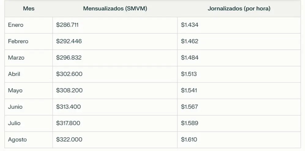 Evolución del Salario Mínimo, Vital y Móvil en 2025