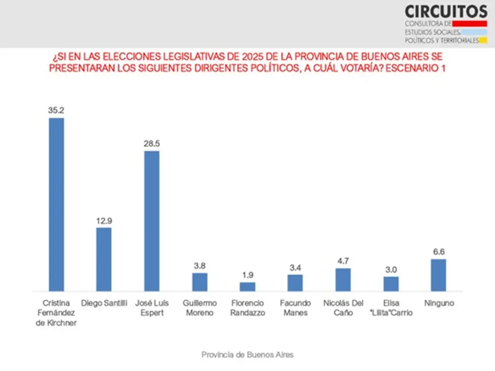 Así se posiciona Cristina Kirchne, Massa, LLA y el PRO en las elecciones desdobladas en Provincia