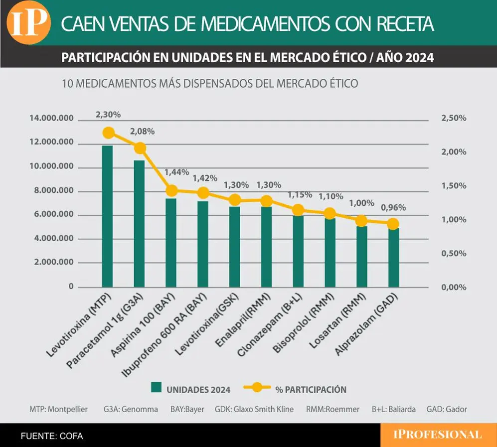 Entre los 10 productos líderes, seis pertenecen a laboratorios nacionales