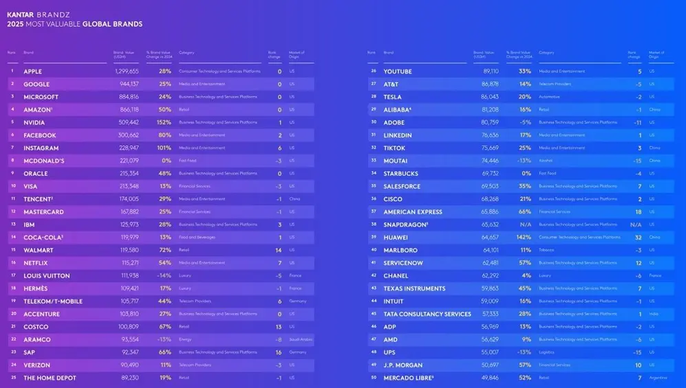 Mercado Libre entre las 50 marcas más valiosas del mundo en el ranking 2025