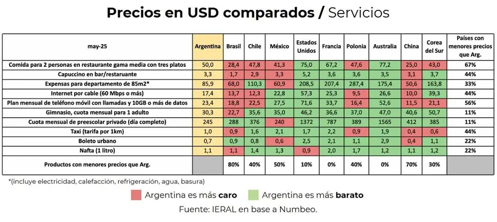 En los servicios, Argentina apenas es más cara en el 36% de los casos