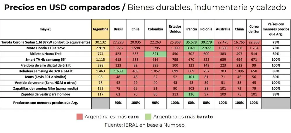 En casi todos los casos, Argentina es más caro, con diferencias significativas