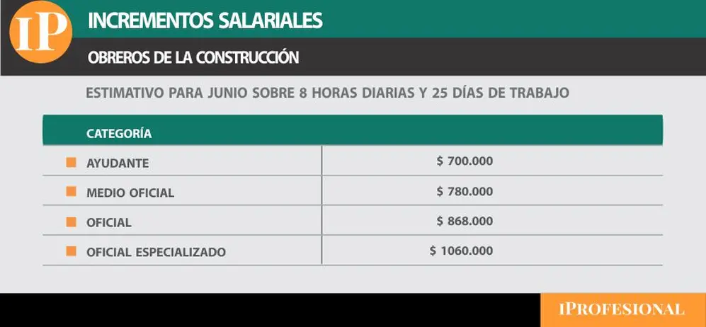 El salario actualizado para empleados de la construcción.