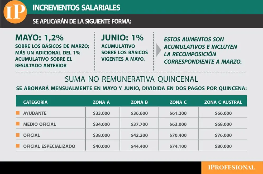 Empleados de la construcción recibirán suma no remunerativa quincenal.