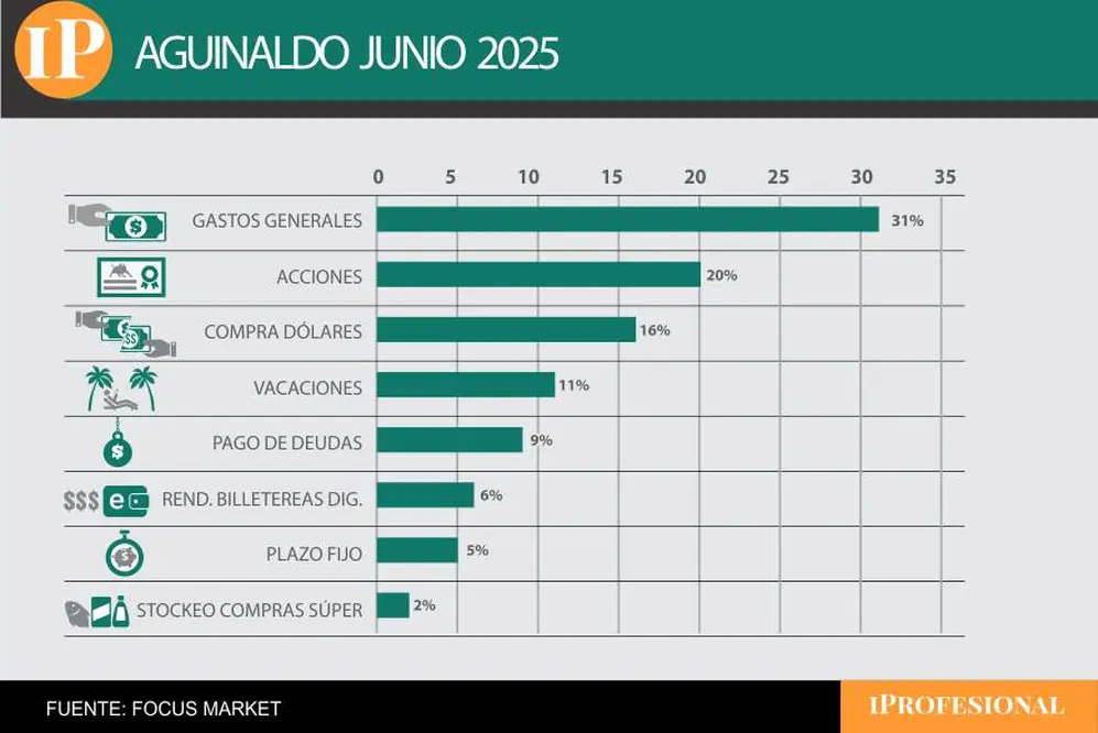 En qué usarán los argentinos el aguinaldo de junio