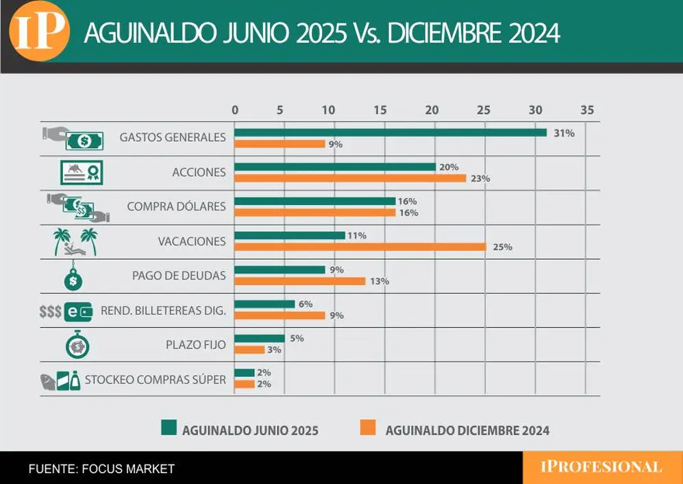 En diciembre de 2024, las vacaciones lideraban las prioridades de los trabajadores