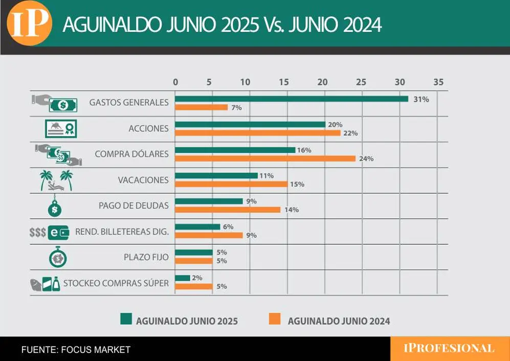 Quienes pueden ahorrar o invertir, hoy ya no miran al dólar como la única alternativa