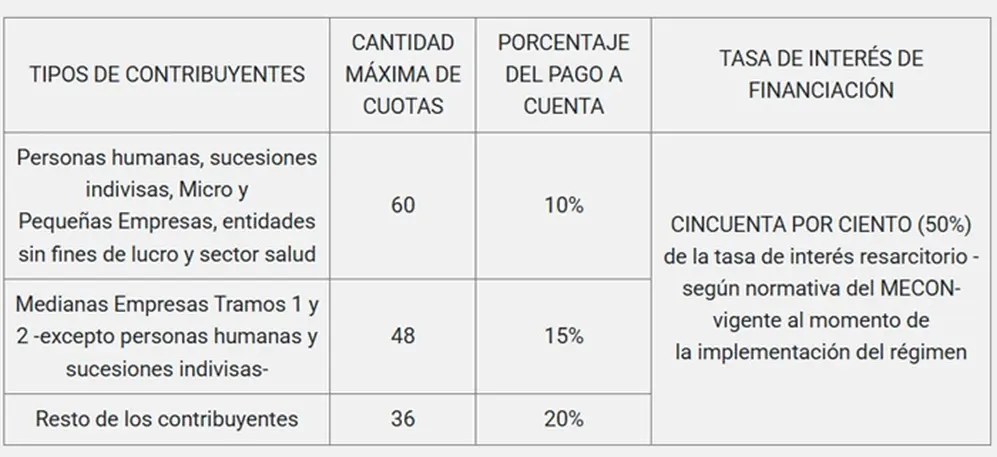 Ya es oficial el nuevo plan de pagos ARCA: cantidad de cuotas