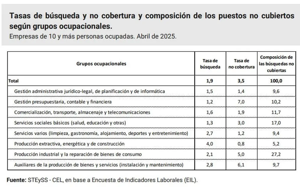 Búsquedas de personal por actividad, según la Secretaría de Trabajo, Empleo y Seguridad Social