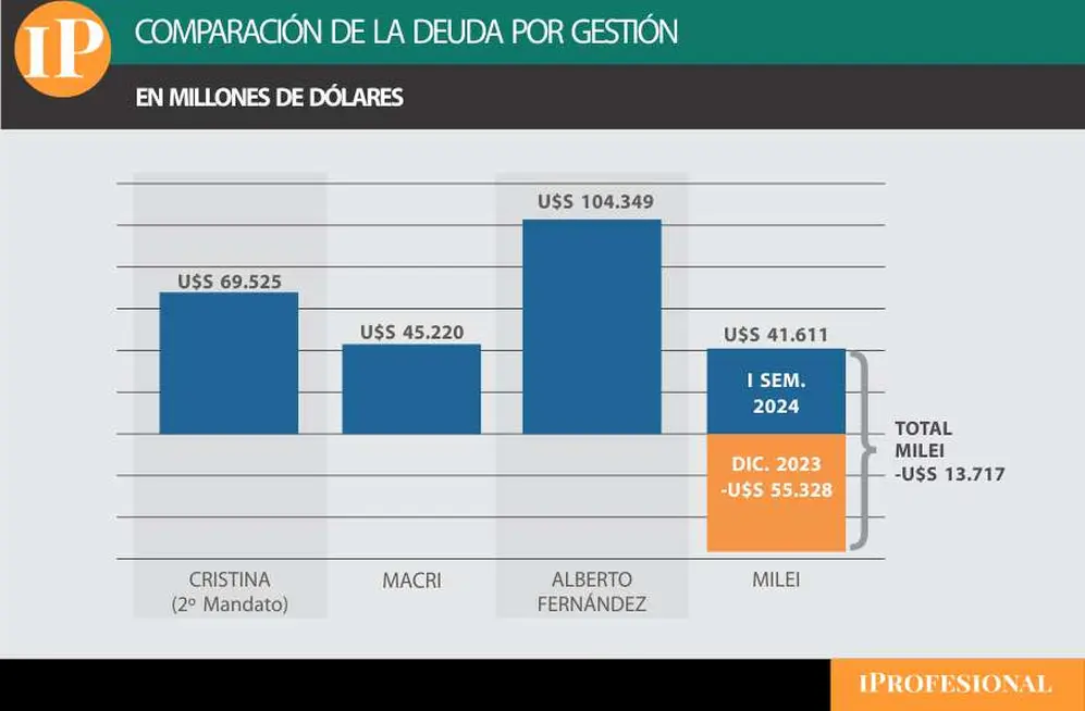 El nivel de deuda pública, gestión por gestión.
