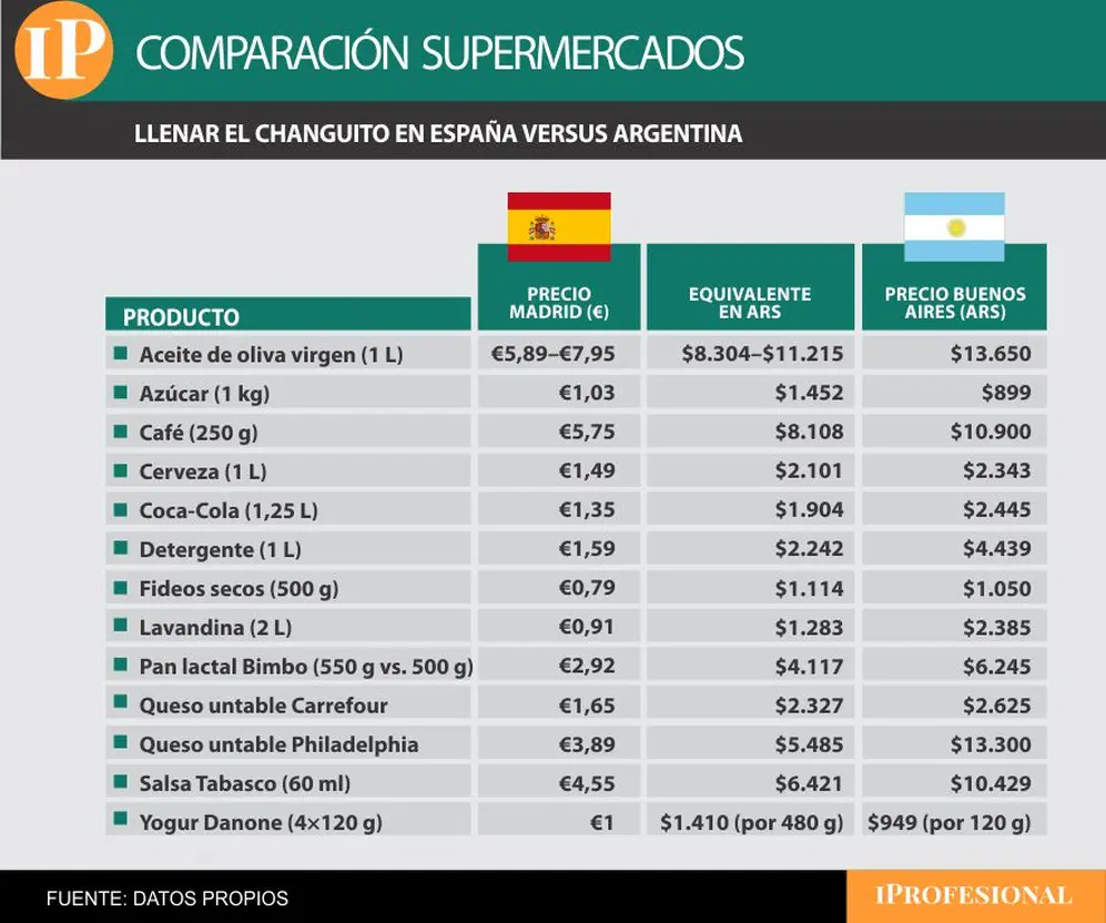 Llenar el changuito en Argentina, mucho más caro