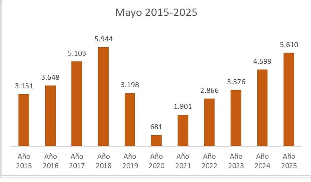 Fue el segundo mejor mayo en los últimos diez años, detrás del pico del 2018