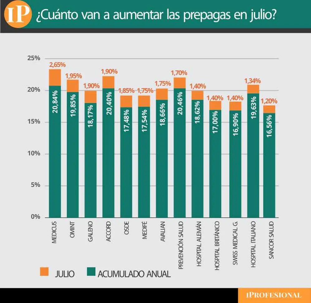 Medicus será la prepaga que más aumentará sus cuotas en julio