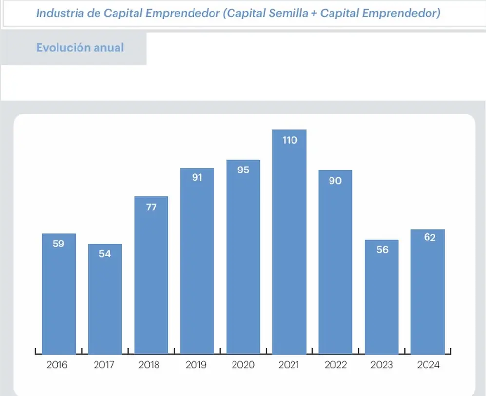 Cantidad de rondas de inversión de riesgo en Argentina (Fuente: ARCAP)