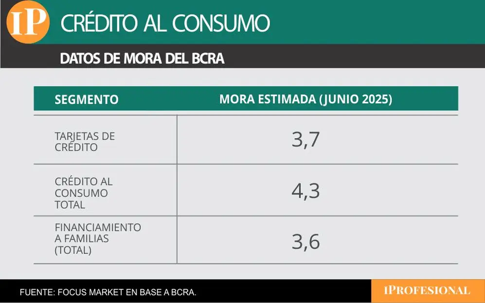 La mora estimada para tarjetas de crédito en junio de 2025 alcanza el 3,7%