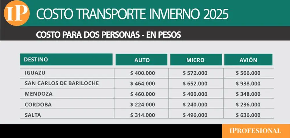 El avión es la opción más cara