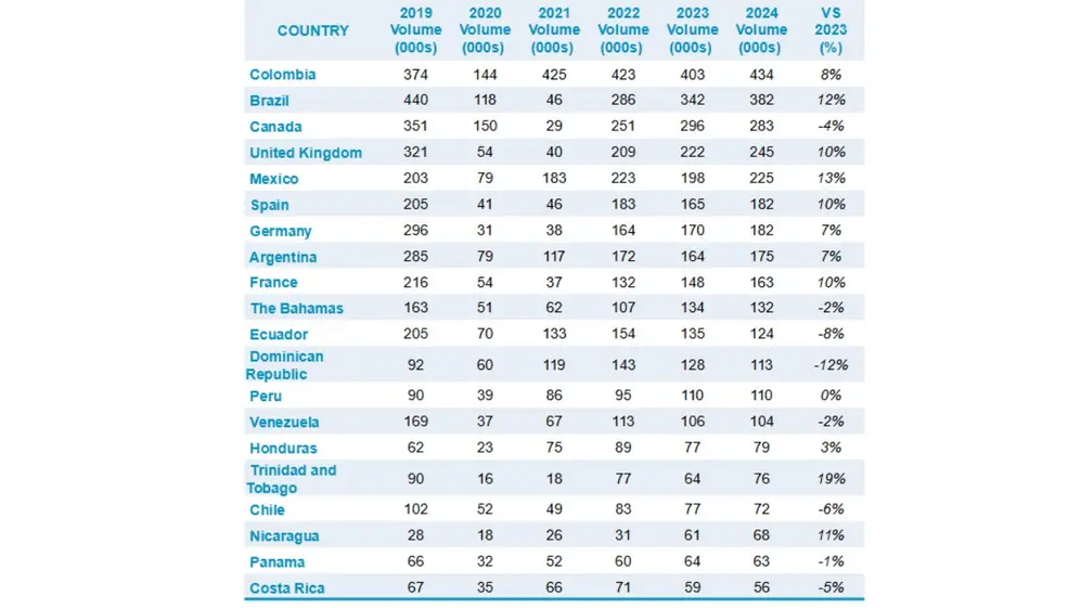 La tabla de los países que más turistas aportan a Miami y su variación en los últimos años