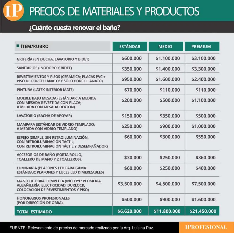La remodelación de un baño premium puede costar más de 20 millones