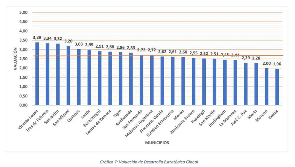Ranking UBA de los mejores municipios para vivir en el conurbano bonaerense 2025