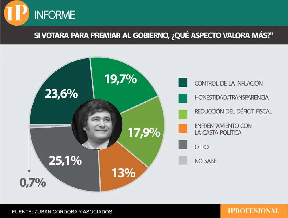 El punto fuerte de Milei de cara a las elecciones sigue siendo la baja de la inflación