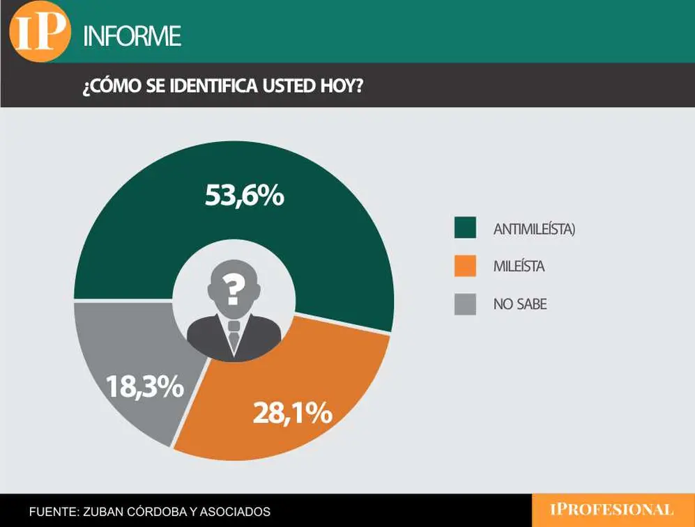Según el sondeo, hay un naciente 