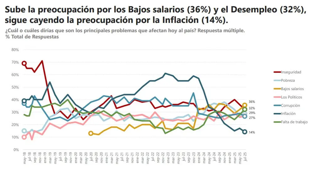 ESPOP de julio 2025 (Fuente: Universidad de San Andrés)